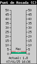 Current Outside Dewpoint