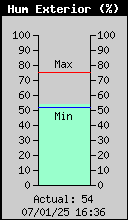 Current Outside Humidity