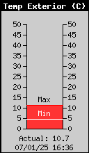 Current Outside Temperature